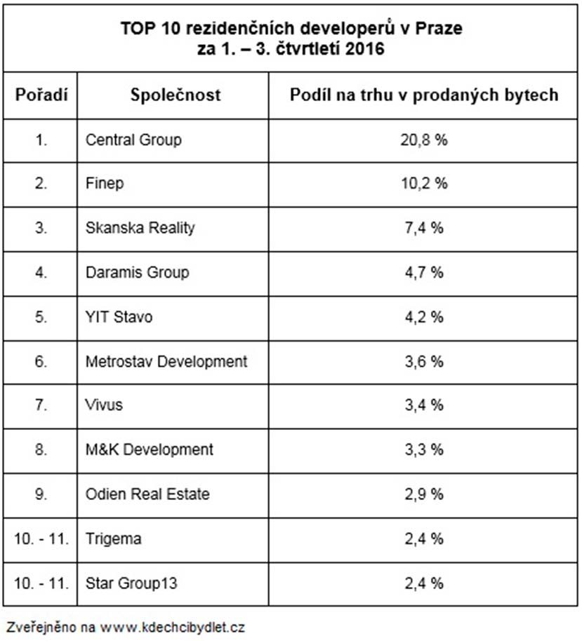 rezidencni developeri